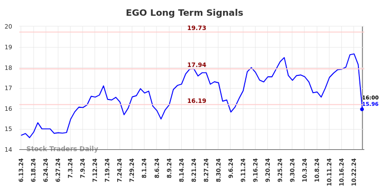 EGO Long Term Analysis for December 14 2024