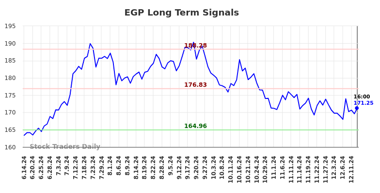 EGP Long Term Analysis for December 14 2024