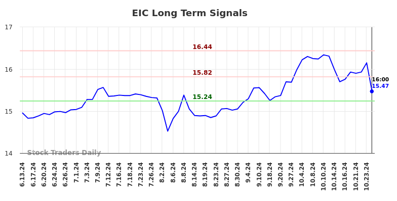 EIC Long Term Analysis for December 14 2024