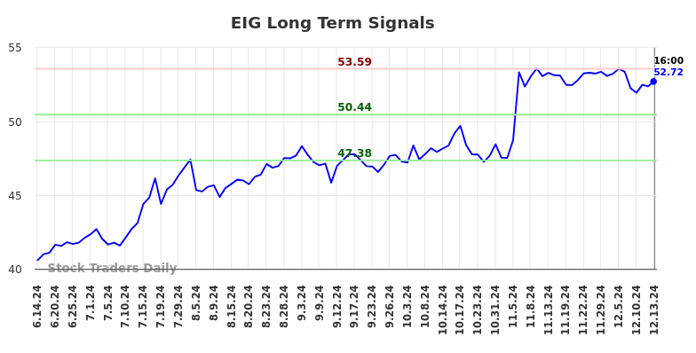 EIG Long Term Analysis for December 14 2024