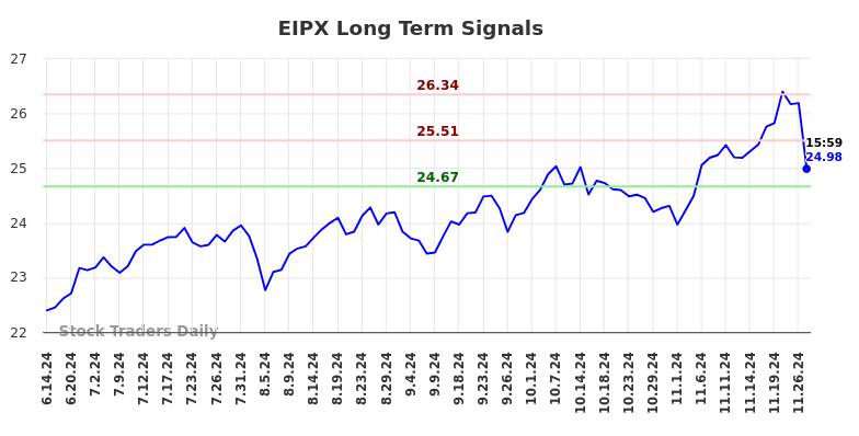 EIPX Long Term Analysis for December 14 2024