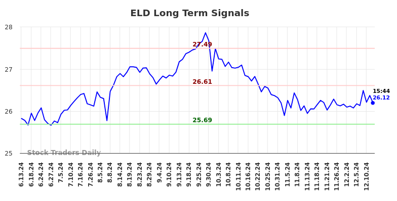 ELD Long Term Analysis for December 14 2024