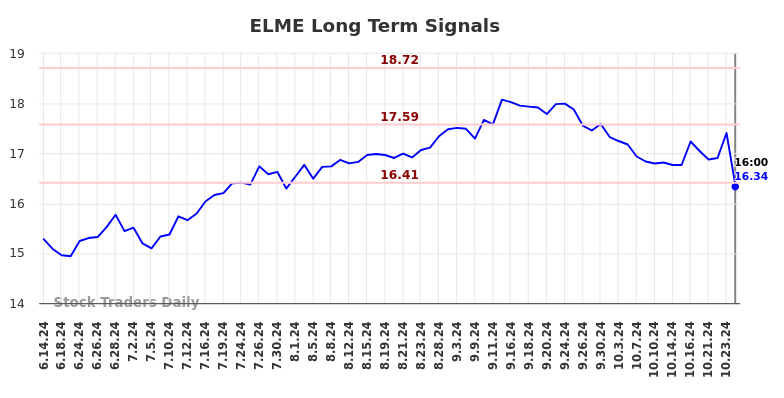 ELME Long Term Analysis for December 14 2024