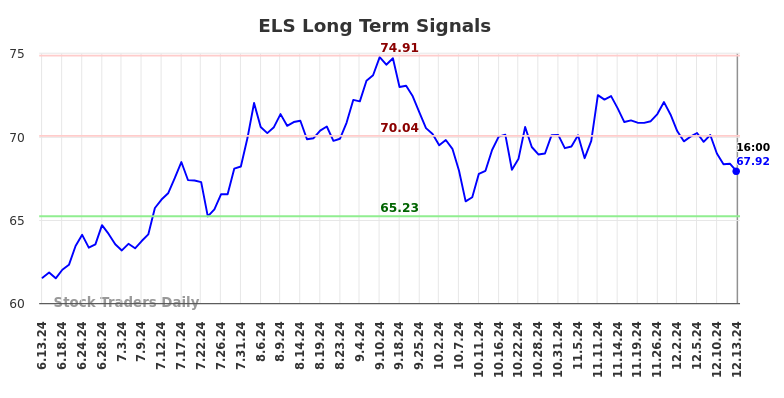 ELS Long Term Analysis for December 14 2024