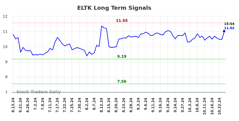 ELTK Long Term Analysis for December 14 2024