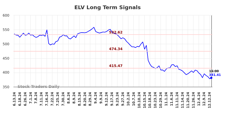 ELV Long Term Analysis for December 14 2024 ELV Long Term Analysis for December 14 2024