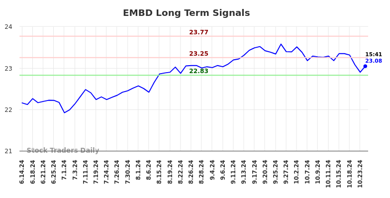 EMBD Long Term Analysis for December 14 2024