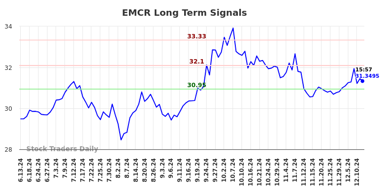 EMCR Long Term Analysis for December 14 2024 EMCR Long Term Analysis for December 14 2024