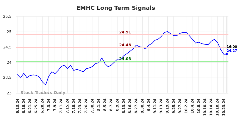 EMHC Long Term Analysis for December 14 2024