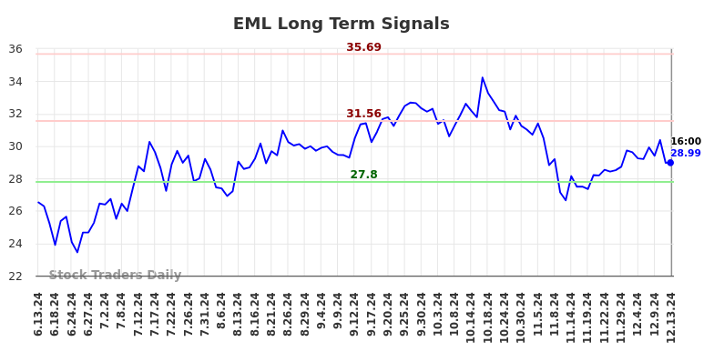 EML Long Term Analysis for December 14 2024