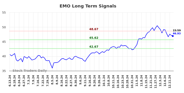 EMO Long Term Analysis for December 14 2024