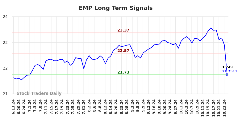 EMP Long Term Analysis for December 14 2024