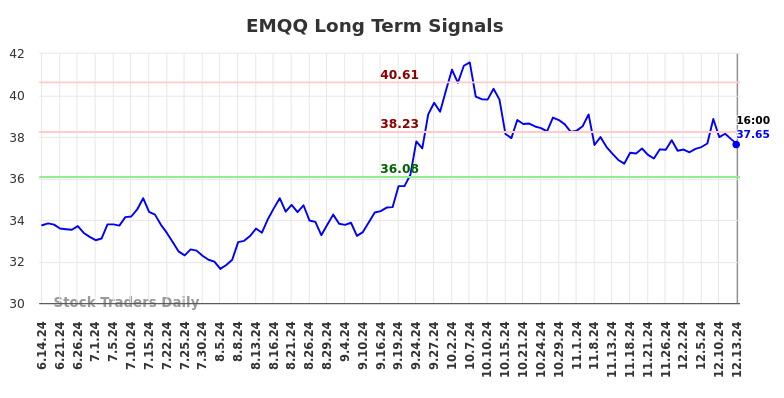 EMQQ Long Term Analysis for December 14 2024