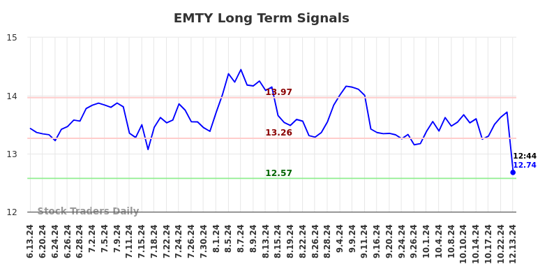 EMTY Long Term Analysis for December 14 2024