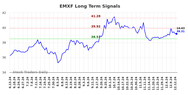 EMXF Long Term Analysis for December 14 2024 EMXF Long Term Analysis for December 14 2024