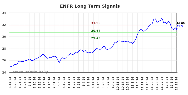 ENFR Long Term Analysis for December 14 2024