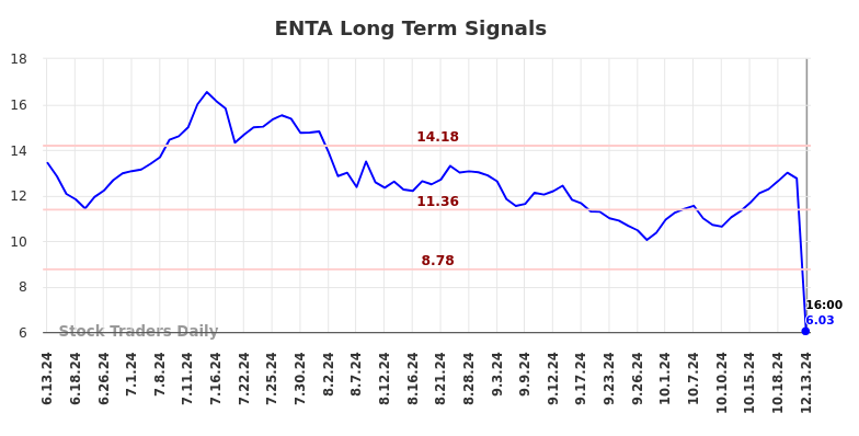 ENTA Long Term Analysis for December 14 2024