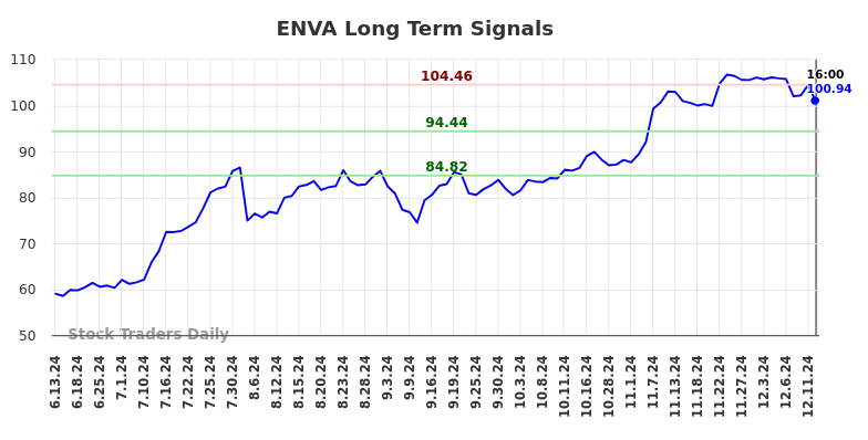 ENVA Long Term Analysis for December 14 2024