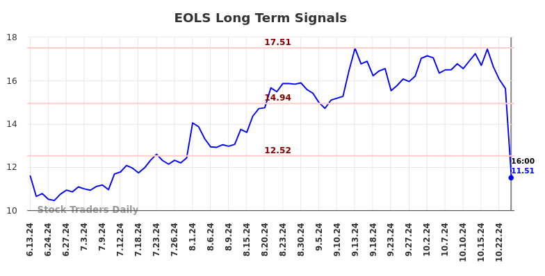 EOLS Long Term Analysis for December 14 2024