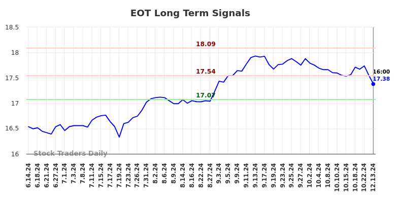 EOT Long Term Analysis for December 14 2024