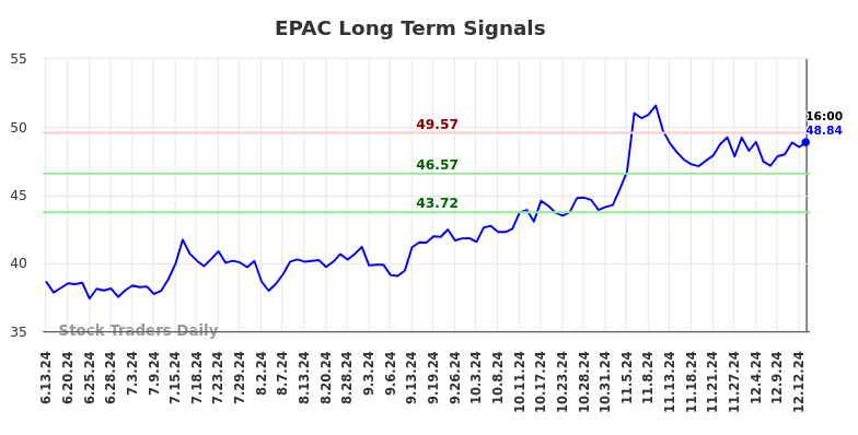 EPAC Long Term Analysis for December 14 2024