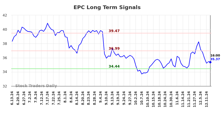 EPC Long Term Analysis for December 14 2024