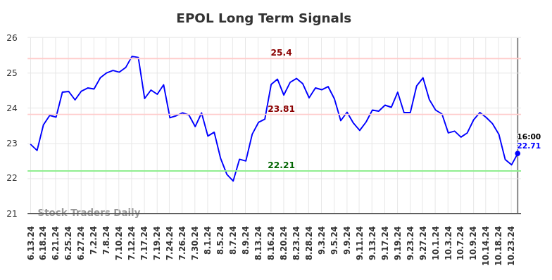 EPOL Long Term Analysis for December 14 2024