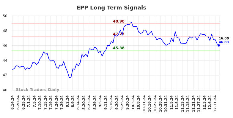 EPP Long Term Analysis for December 14 2024