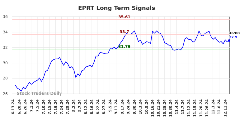 EPRT Long Term Analysis for December 14 2024