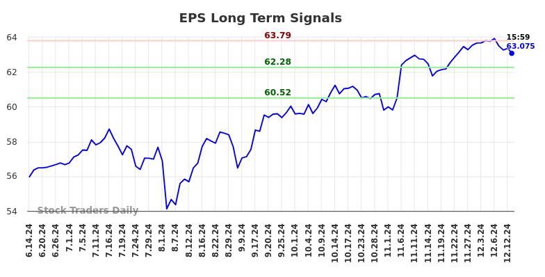 EPS Long Term Analysis for December 14 2024