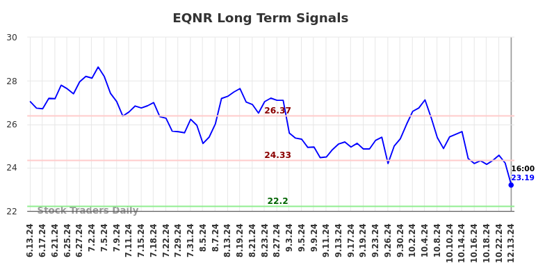 EQNR Long Term Analysis for December 14 2024