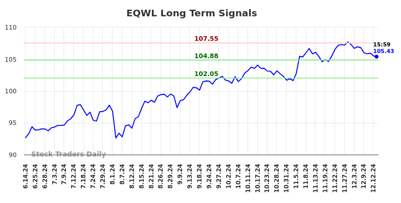 EQWL Long Term Analysis for December 14 2024 EQWL Long Term Analysis for December 14 2024