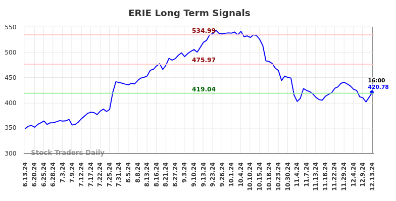 ERIE Long Term Analysis for December 14 2024 ERIE Long Term Analysis for December 14 2024