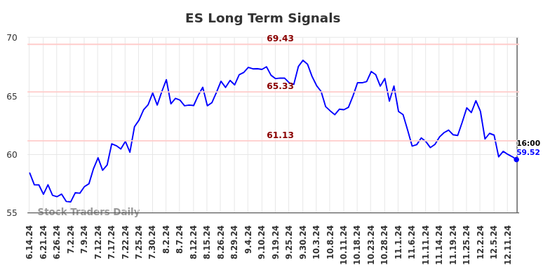 ES Long Term Analysis for December 14 2024