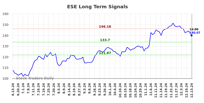 ESE Long Term Analysis for December 14 2024