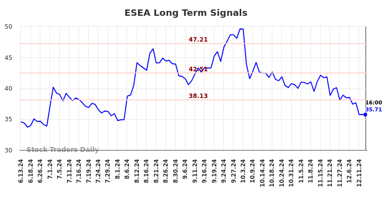 ESEA Long Term Analysis for December 14 2024