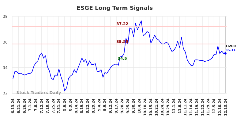 ESGE Long Term Analysis for December 14 2024