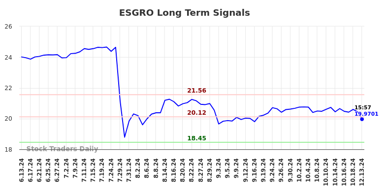 ESGRO Long Term Analysis for December 14 2024