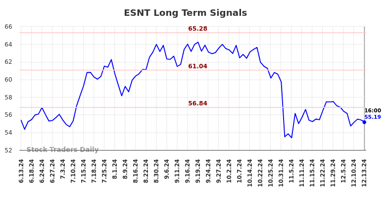 ESNT Long Term Analysis for December 14 2024