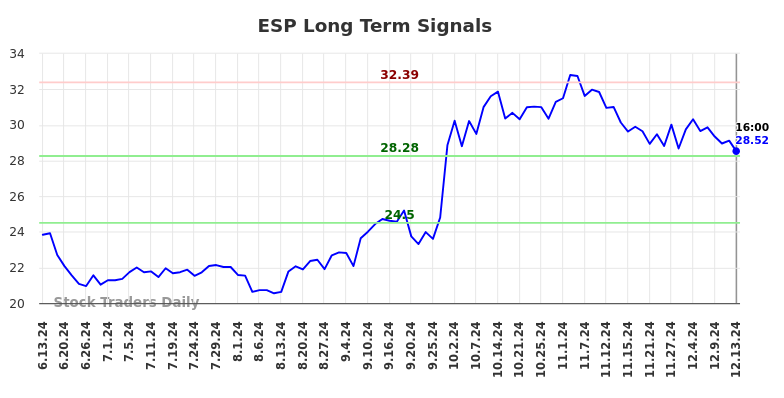 ESP Long Term Analysis for December 14 2024