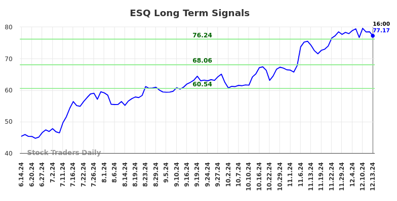 ESQ Long Term Analysis for December 14 2024