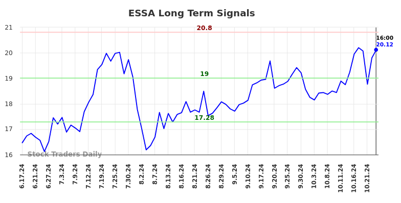 ESSA Long Term Analysis for December 14 2024