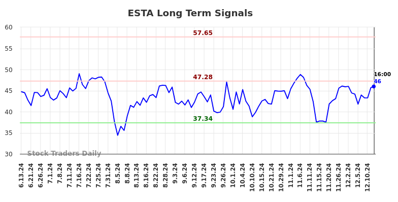 ESTA Long Term Analysis for December 14 2024