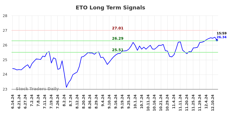 ETO Long Term Analysis for December 14 2024