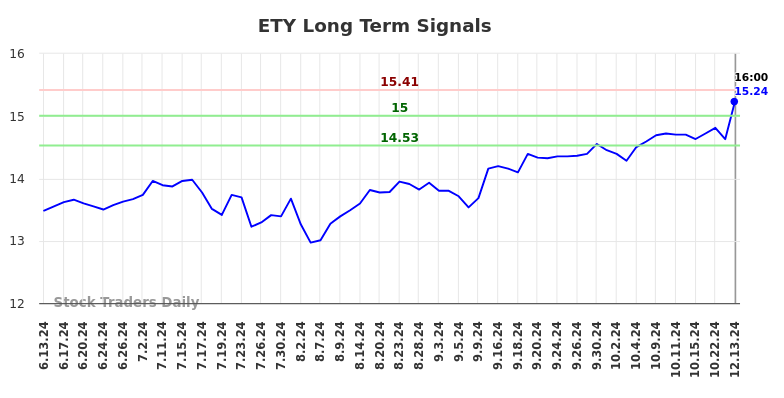 ETY Long Term Analysis for December 14 2024