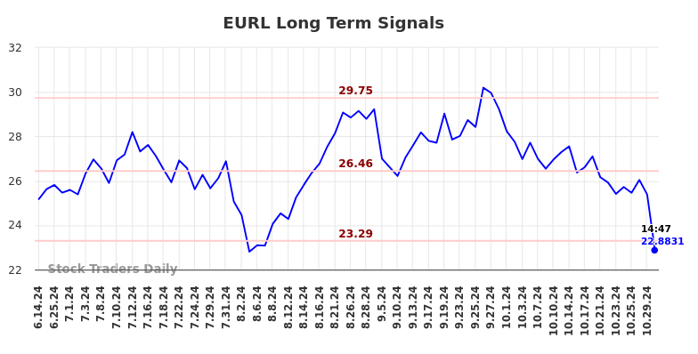 EURL Long Term Analysis for December 14 2024 EURL Long Term Analysis for December 14 2024