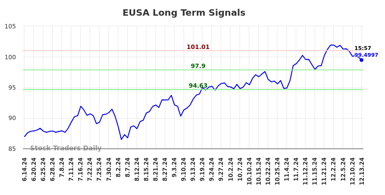 EUSA Long Term Analysis for December 14 2024