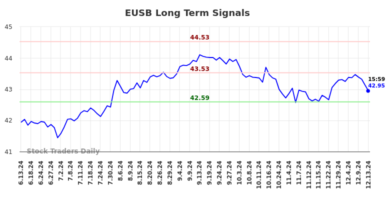 EUSB Long Term Analysis for December 14 2024