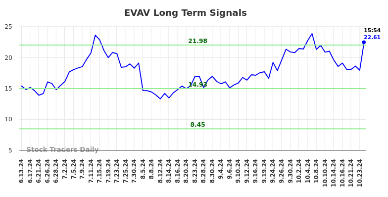 EVAV Long Term Analysis for December 14 2024