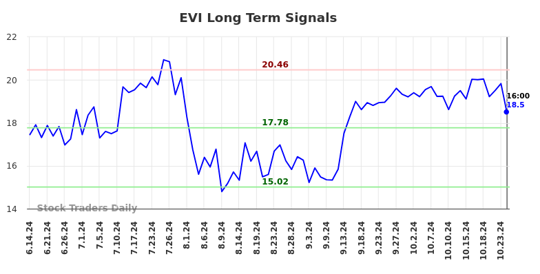 EVI Long Term Analysis for December 14 2024